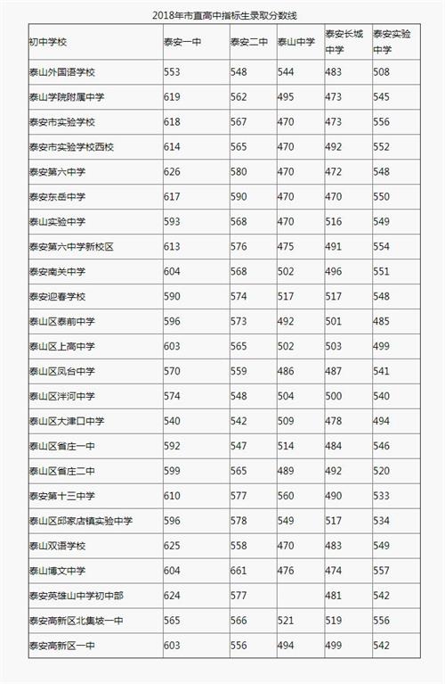 2018年山東泰安中考分?jǐn)?shù)線(xiàn)（已更新）(2)_2018中考分?jǐn)?shù)線(xiàn)_中考網(wǎng)_看圖王_看圖王