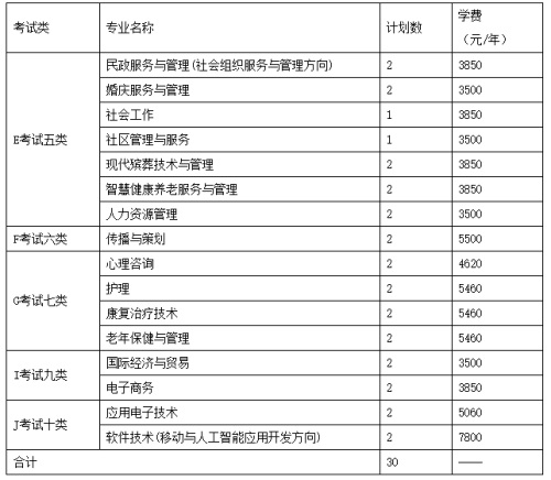 長沙民政職業(yè)技術學院2022年河北省單招招生簡章