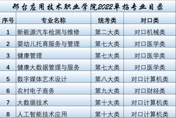 邢臺應用技術職業(yè)學院2022年單招招生簡章