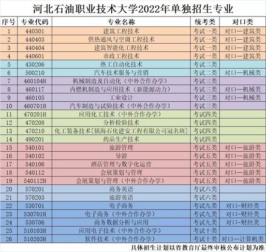 河北石油職業(yè)技術大學2022年單招招生簡章