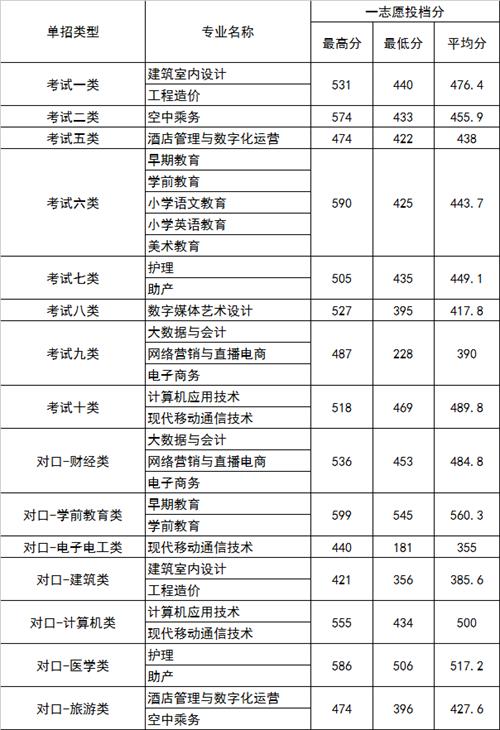 2022年河北正定師范高等專科學(xué)校高職單招一志愿分數(shù)線1