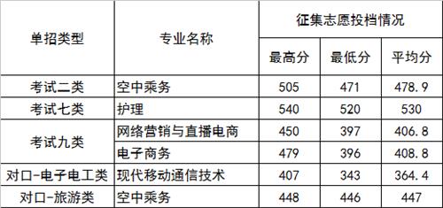 2022年河北正定師范高等?？茖W(xué)校高職單招二志愿分?jǐn)?shù)線