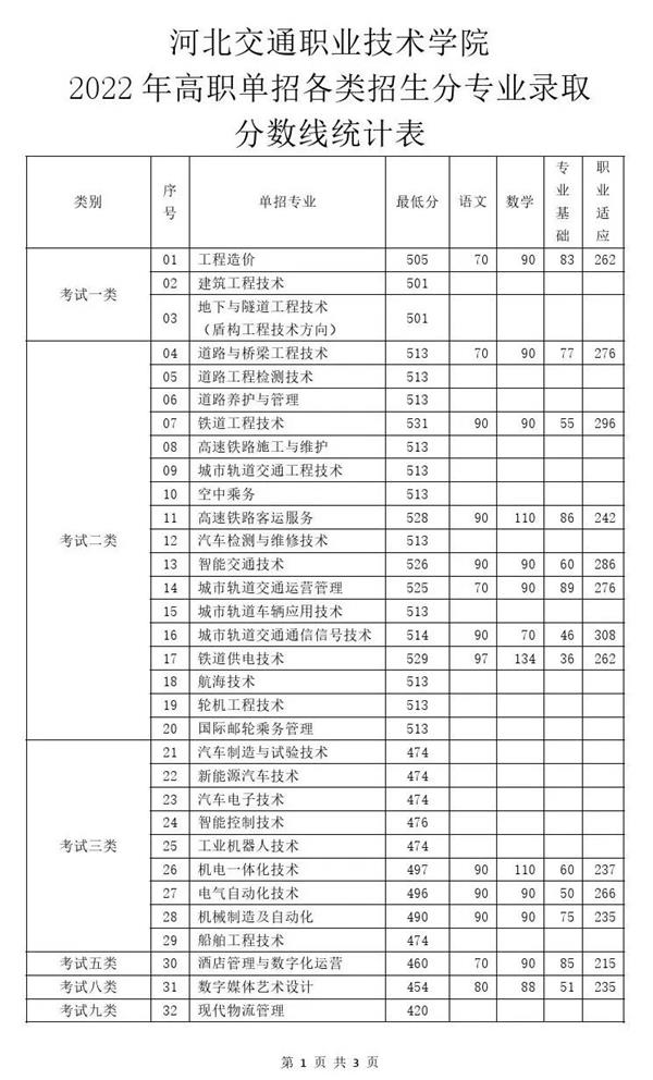 2022年河北交通職業(yè)技術(shù)學(xué)院高職單招分數(shù)線