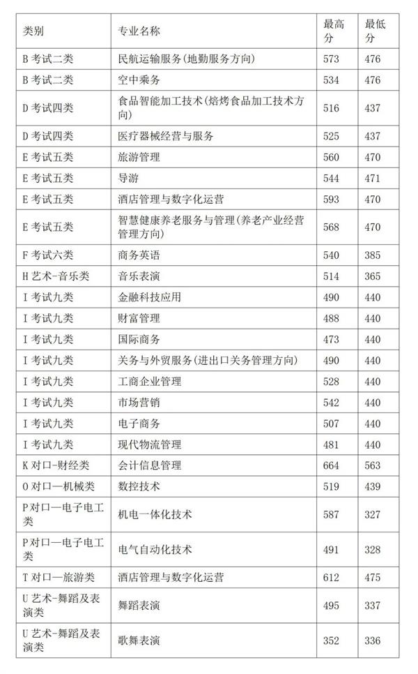 2022年秦皇島職業(yè)技術(shù)學(xué)院高職單招分?jǐn)?shù)線