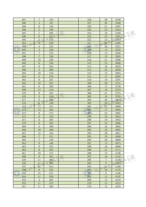 2022年河北省高職單招對(duì)口機(jī)械類一分一檔2