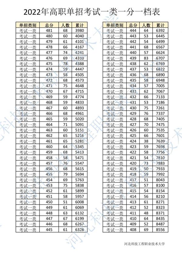 2022年河北省高職單招考試一類一分一檔表3