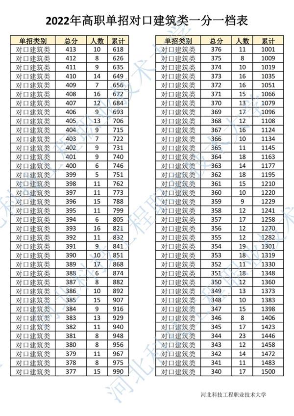 2022年河北省高職單招對口建筑類一分一檔表3