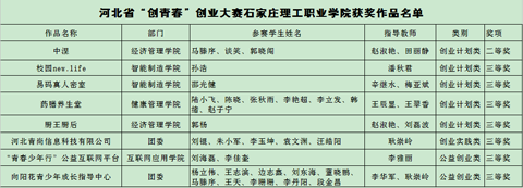 石家莊理工職業(yè)學院在河北省創(chuàng)業(yè)大賽獲二等獎