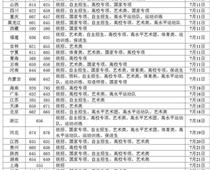 全部師范大學錄取分數(shù)線