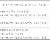 2020惠安中考分數(shù)線一覽 惠安中招一級達標校錄取切線詳情