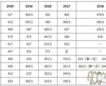 濟寧2021中考錄取分?jǐn)?shù)線