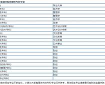 河南財政金融?？剖鞘裁磳W歷