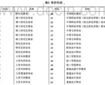 ?？茖W(xué)歷代碼是什么